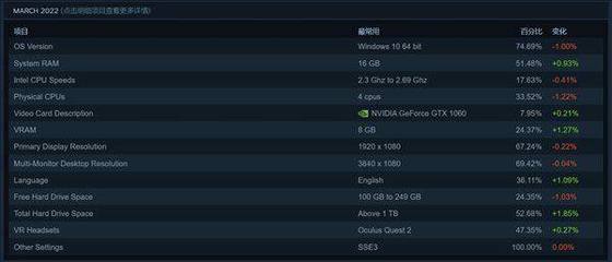 天不生1060，甜品显卡万古长夜 从Steam三月硬件调查看计算机软硬件开发的演进