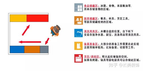从厨房布局到收纳整理 图文并茂，设计师手把手教你轻松学懂厨房设计
